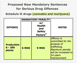 Bill S-10 proposed sentencing chart
