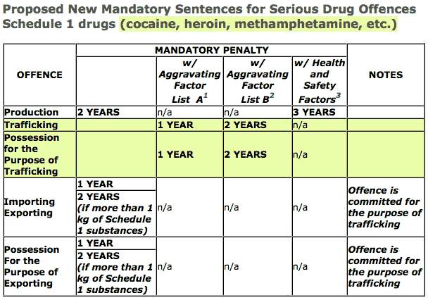 Bill S-10 proposed mandatory sentences